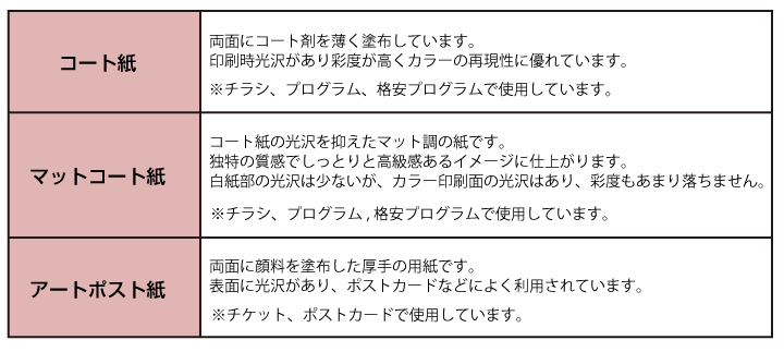 用紙の種類と特徴についてご説明する画像です